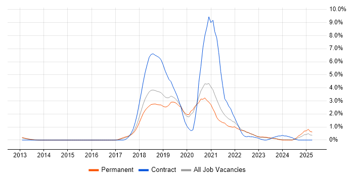 Job vacancy trend for Go in Oxford