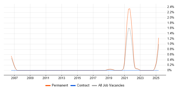 Job vacancy trend for Good Clinical Practice in Oxford
