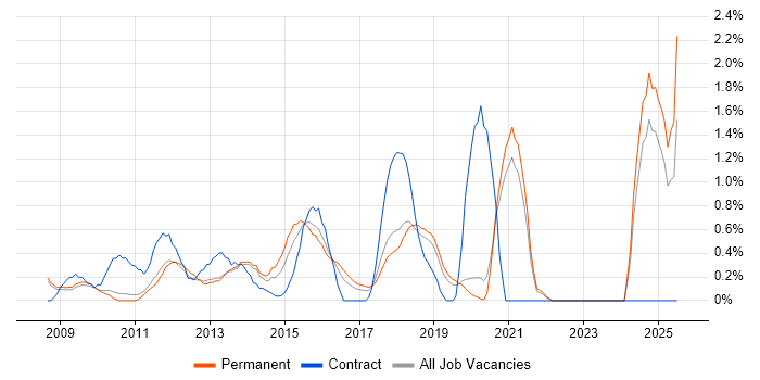 Job vacancy trend for Google Analytics in Oxford