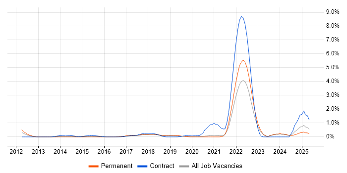 Job vacancy trend for Google Workspace in Oxford Job vacancy trend for Google Workspace in Oxford