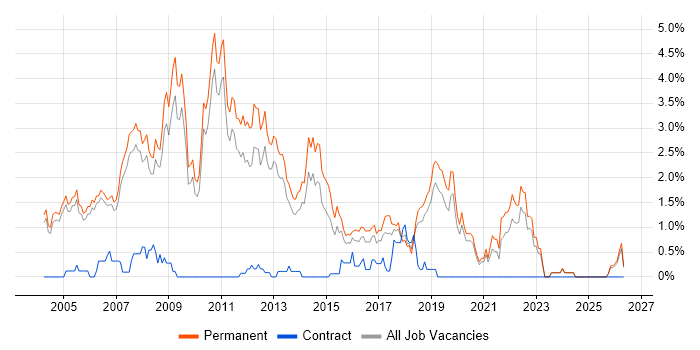 Graduate Developer job vacancy trend in Oxford