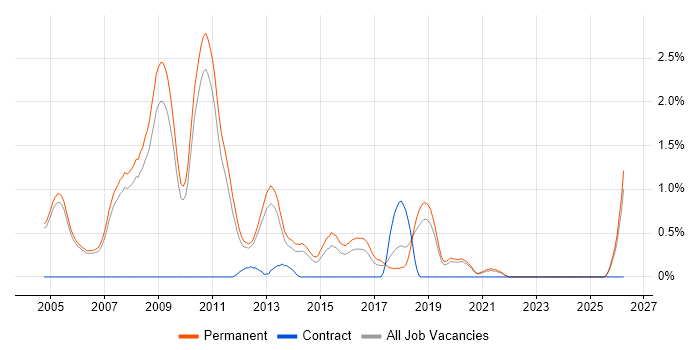 Graduate Java Developer job vacancy trend in Oxford