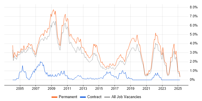 Job vacancy trend for Graduate in Oxford Job vacancy trend for Graduate in Oxford