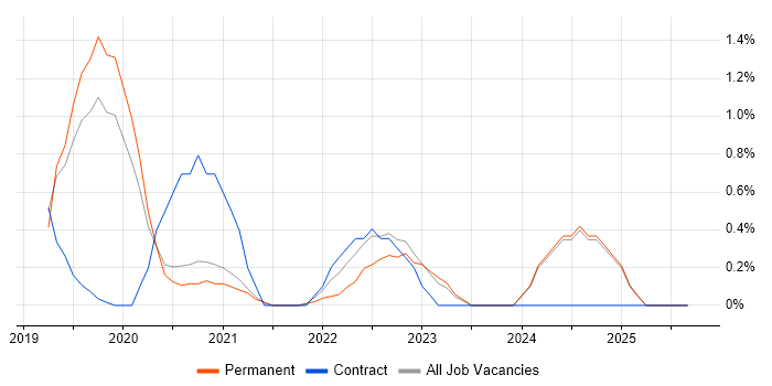 Grafana job vacancy trend in Oxford