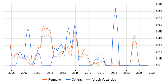 Graphic Designer job vacancy trend in Oxford
