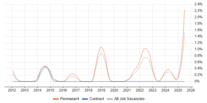 Job vacancy trend for GRC in Oxford
