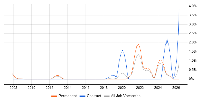GxP job vacancy trend in Oxford