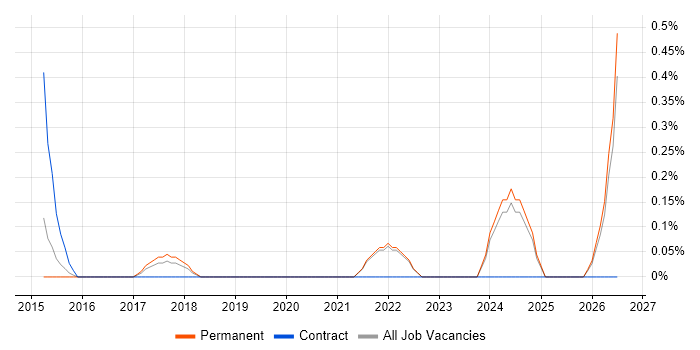 Hackathon job vacancy trend in Oxford