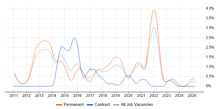 Job vacancy trend for Hadoop in Oxford