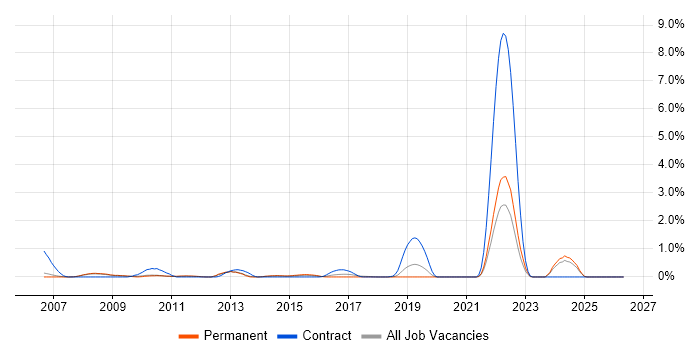 Handset job vacancy trend in Oxford
