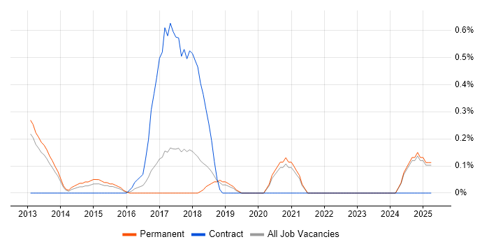 Job vacancy trend for HAProxy in Oxford