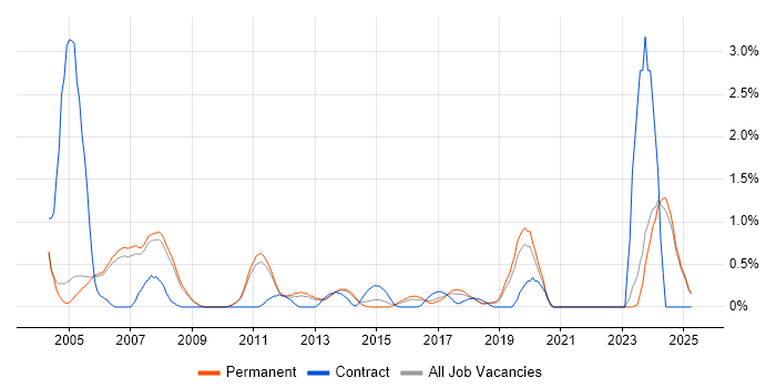 Job vacancy trend for Hardware Engineer in Oxford