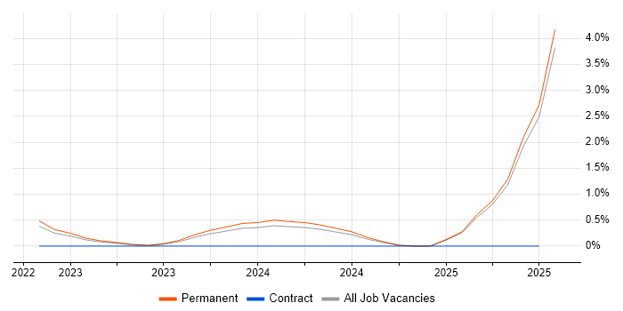 Job vacancy trend for Head of Compliance in Oxford