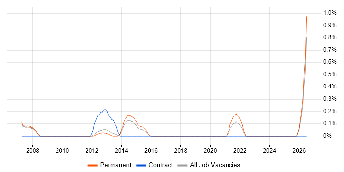 Head of Delivery job vacancy trend in Oxford