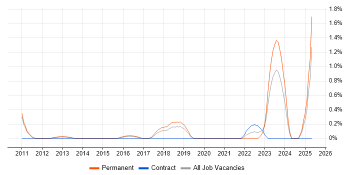 Job vacancy trend for Head of Engineering in Oxford