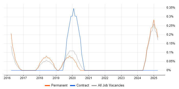 Job vacancy trend for Head of Information Security in Oxford