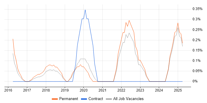 Job vacancy trend for Head of Information in Oxford