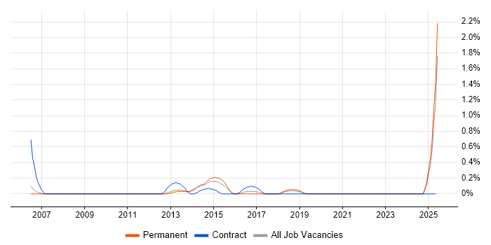 Job vacancy trend for Head of Infrastructure in Oxford