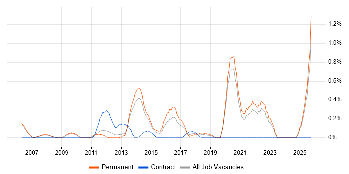 Head of IT job vacancy trend in Oxford