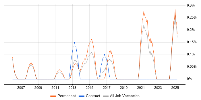 Job vacancy trend for Head of Operations in Oxford