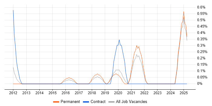 Job vacancy trend for Head of Security in Oxford Job vacancy trend for Head of Security in Oxford