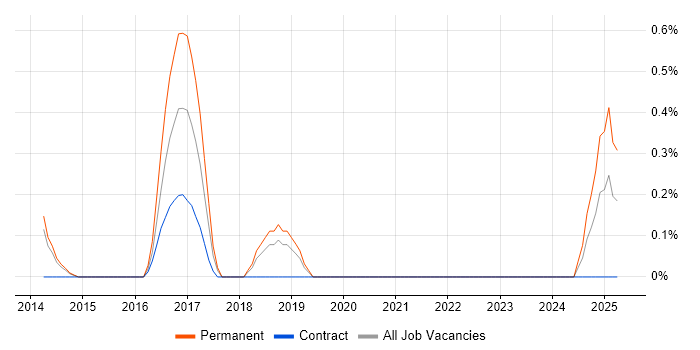 Job vacancy trend for Head of Testing in Oxford