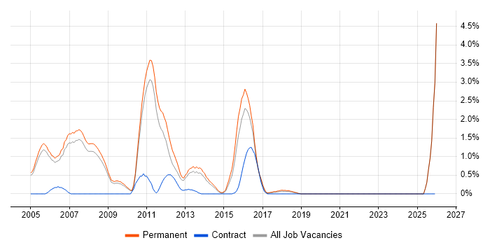 Hedge funds job vacancy trend in Oxford