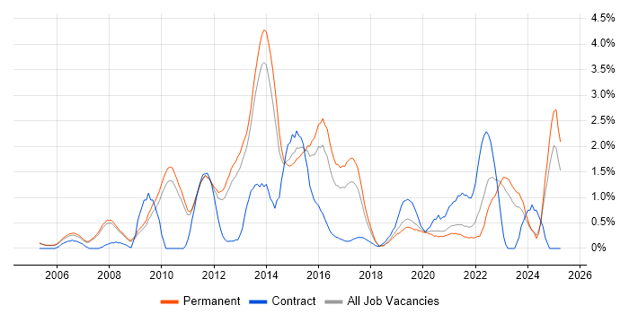 Job vacancy trend for High Availability in Oxford Job vacancy trend for High Availability in Oxford