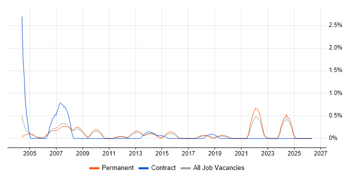 HNC job vacancy trend in Oxford