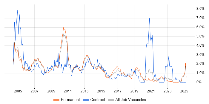Job vacancy trend for HP in Oxford Job vacancy trend for HP in Oxford