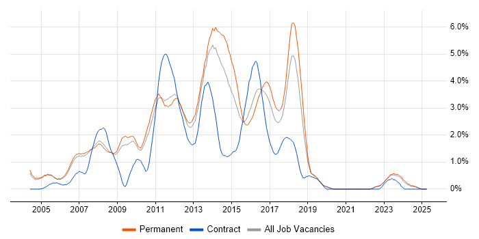 Job vacancy trend for HTML Developer in Oxford