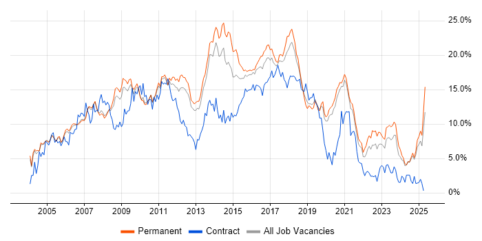 Job vacancy trend for HTML in Oxford Job vacancy trend for HTML in Oxford
