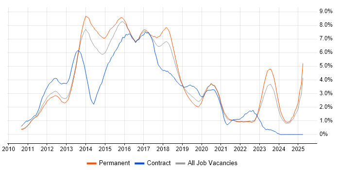 Job vacancy trend for HTML5 in Oxford Job vacancy trend for HTML5 in Oxford