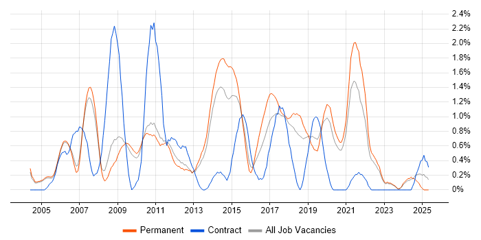 Job vacancy trend for HTTP in Oxford Job vacancy trend for HTTP in Oxford