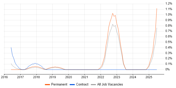 Job vacancy trend for HubSpot in Oxford