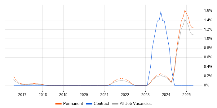 Job vacancy trend for Humanities in Oxford Job vacancy trend for Humanities in Oxford