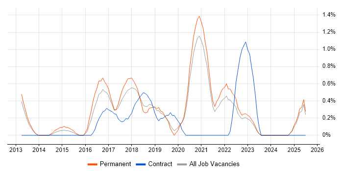 Job vacancy trend for Hybrid Cloud in Oxford