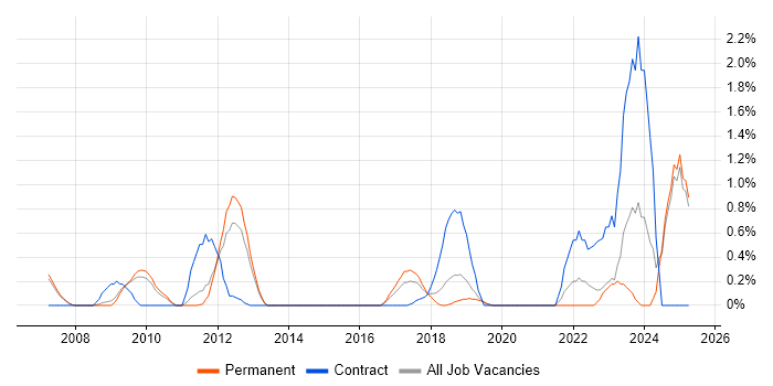Job vacancy trend for Identity Access Management in Oxford Job vacancy trend for Identity Access Management in Oxford