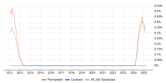 Job vacancy trend for Identity and Access Management Engineer in Oxford
