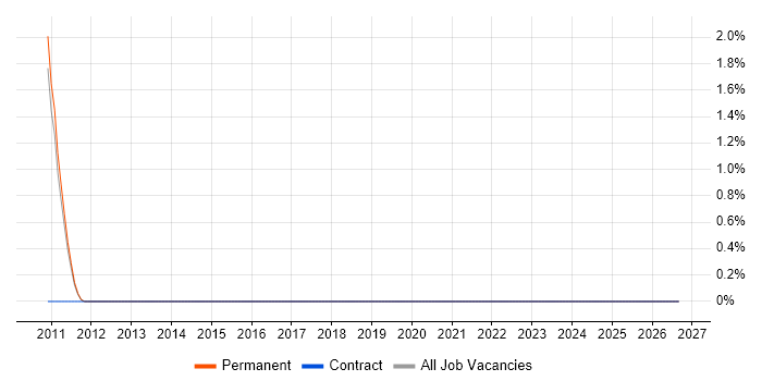 IEC 61508 job vacancy trend in Oxford