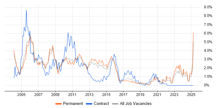 Job vacancy trend for IIS in Oxford