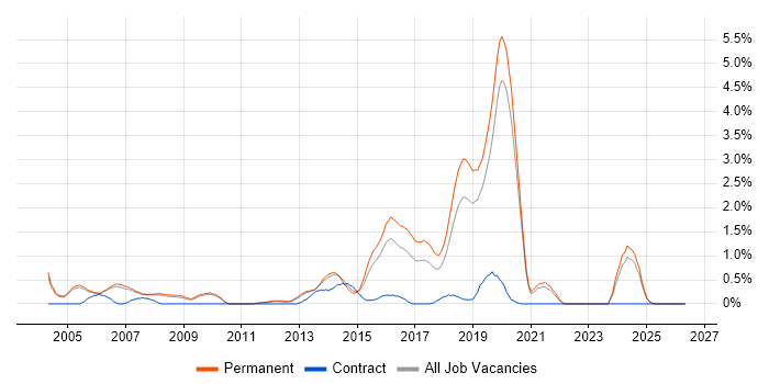 Image Processing job vacancy trend in Oxford