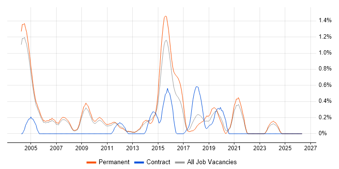 Implementation Consultant job vacancy trend in Oxford