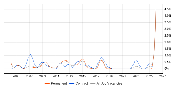 Implementation Manager job vacancy trend in Oxford
