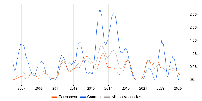 Job vacancy trend for Incident Management in Oxford