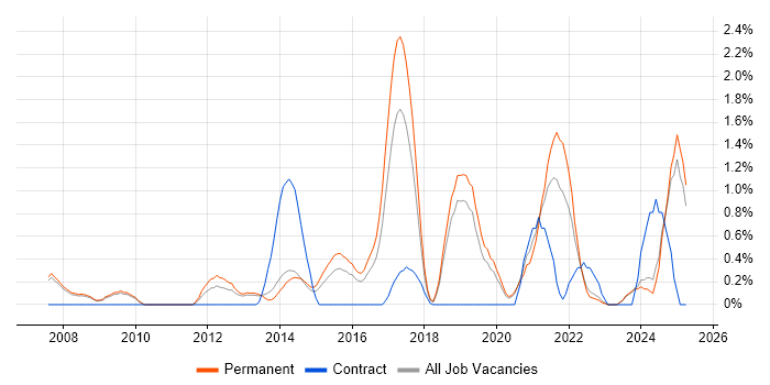 Job vacancy trend for Incident Response in Oxford Job vacancy trend for Incident Response in Oxford