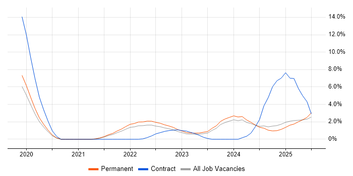 Job vacancy trend for Inclusion and Diversity in Oxford