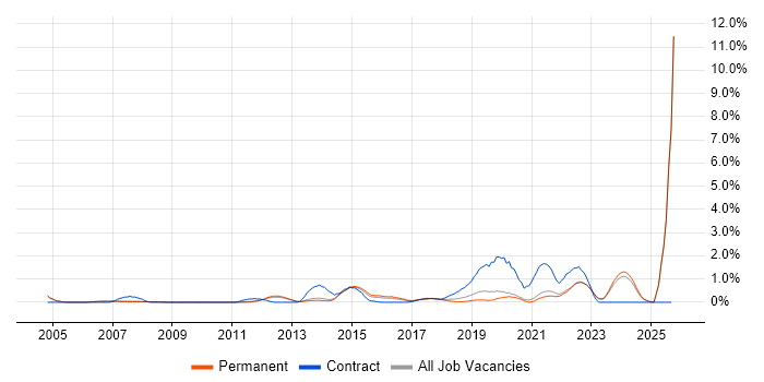InDesign job vacancy trend in Oxford