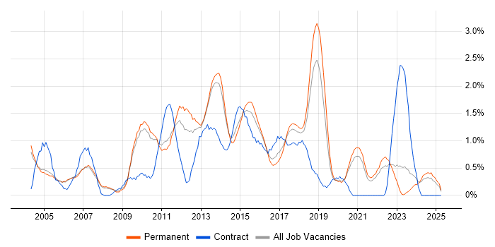 Job vacancy trend for Influencing Skills in Oxford Job vacancy trend for Influencing Skills in Oxford