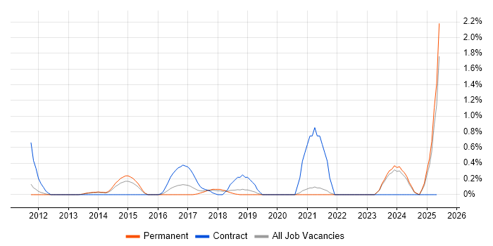 Job vacancy trend for Infographics in Oxford